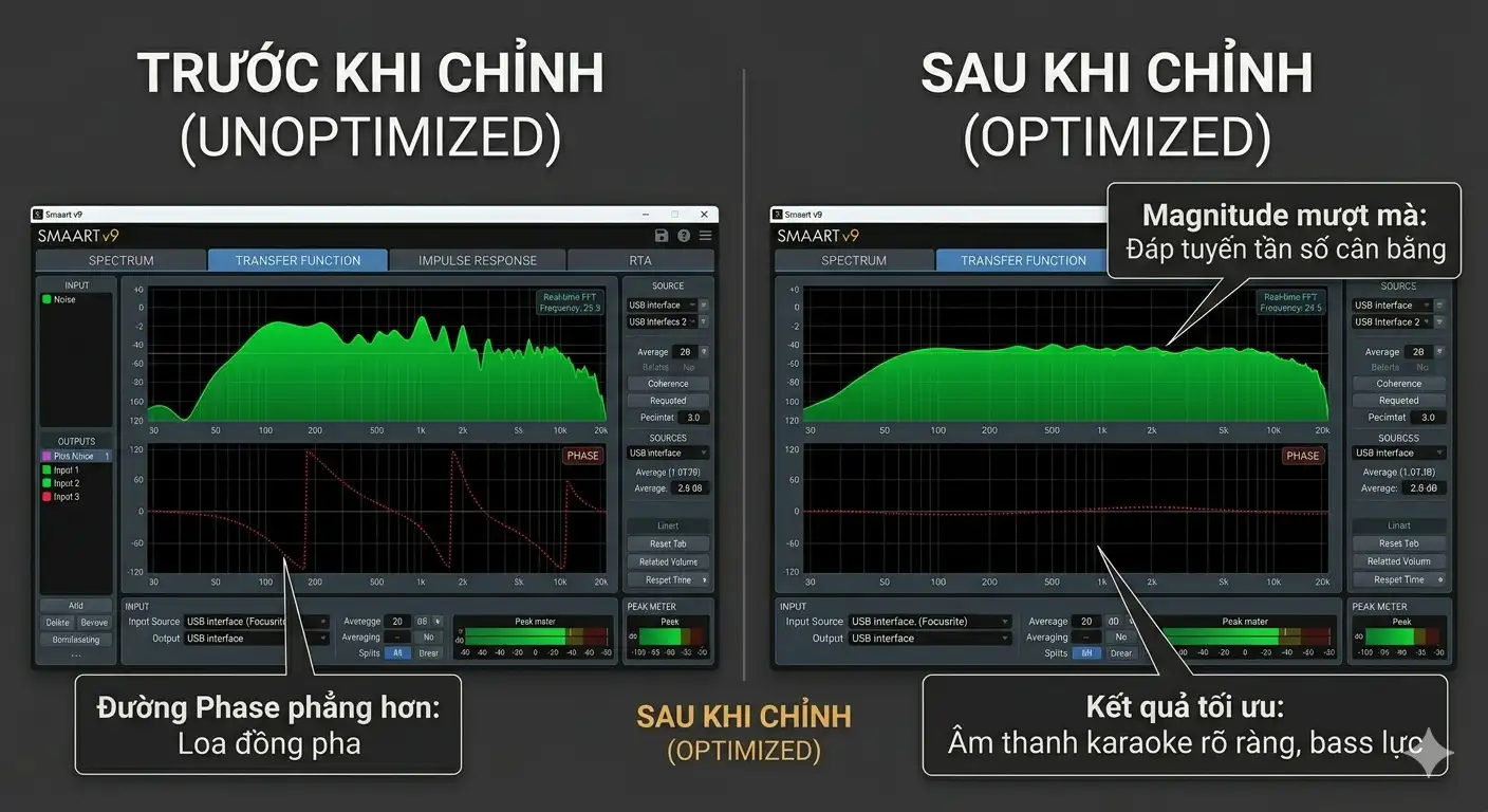 so s&aacute;nh đường Phase trước v&agrave; sau khi setup &acirc;m thanh bằng Smaart v9