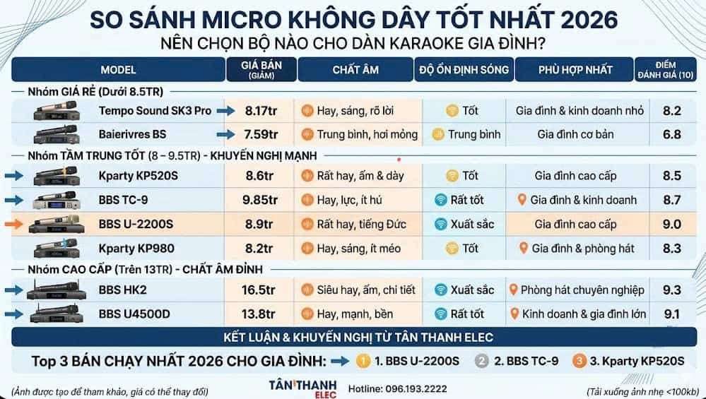 So Sánh Micro Không Dây Tốt Nhất 2026 – Nên Chọn Bộ Nào Cho Dàn Karaoke Gia Đình?